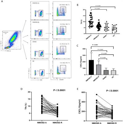 Association of Circulating Follicular Helper T Cells and Serum CXCL13 With Neuromyelitis Optica Spectrum Disorders